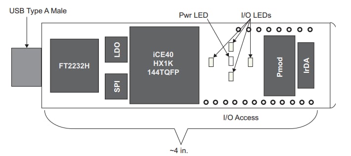 Block Diagram - Lattice Semiconductor iCEstick FPGA Evaluation Kit